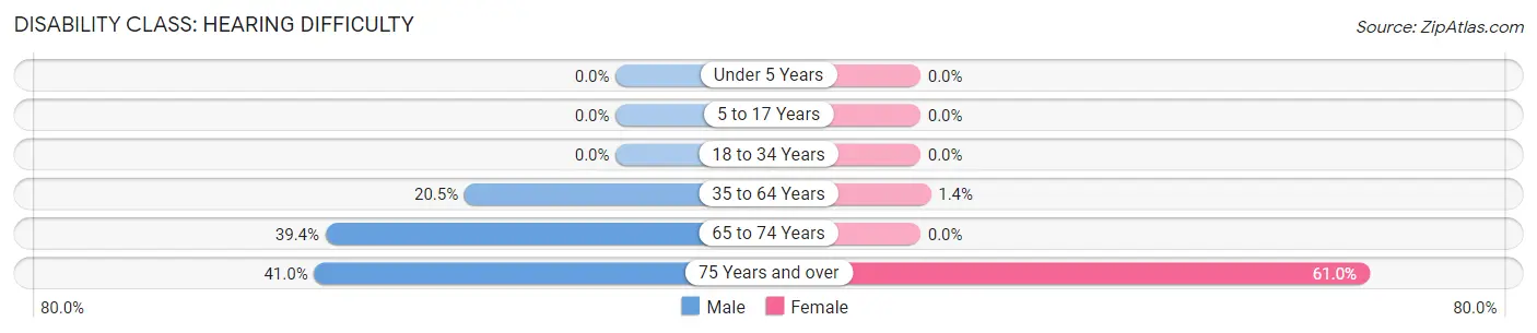 Disability in Zip Code 04461: <span>Hearing Difficulty</span>