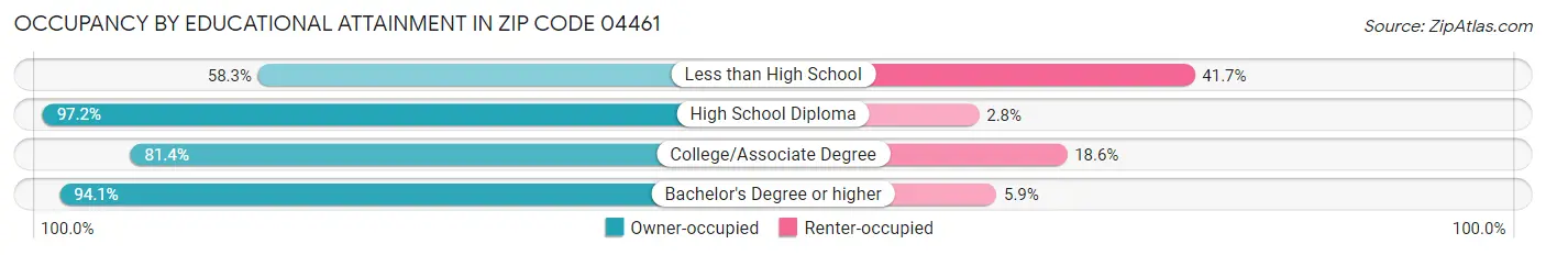 Occupancy by Educational Attainment in Zip Code 04461