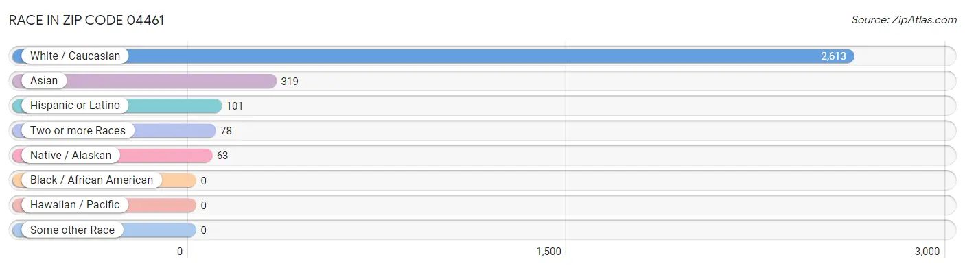 Race in Zip Code 04461