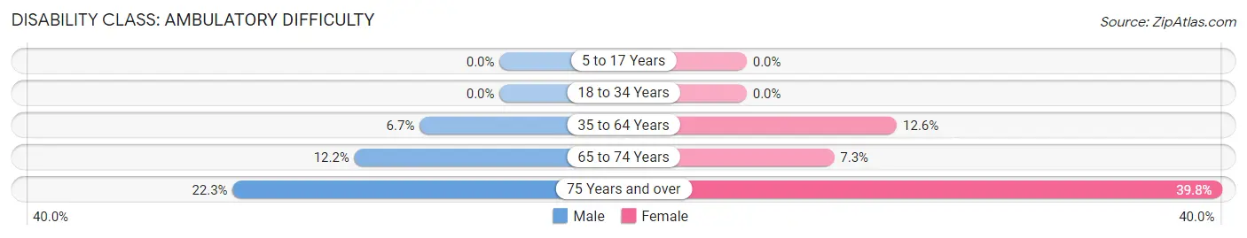 Disability in Zip Code 04462: <span>Ambulatory Difficulty</span>