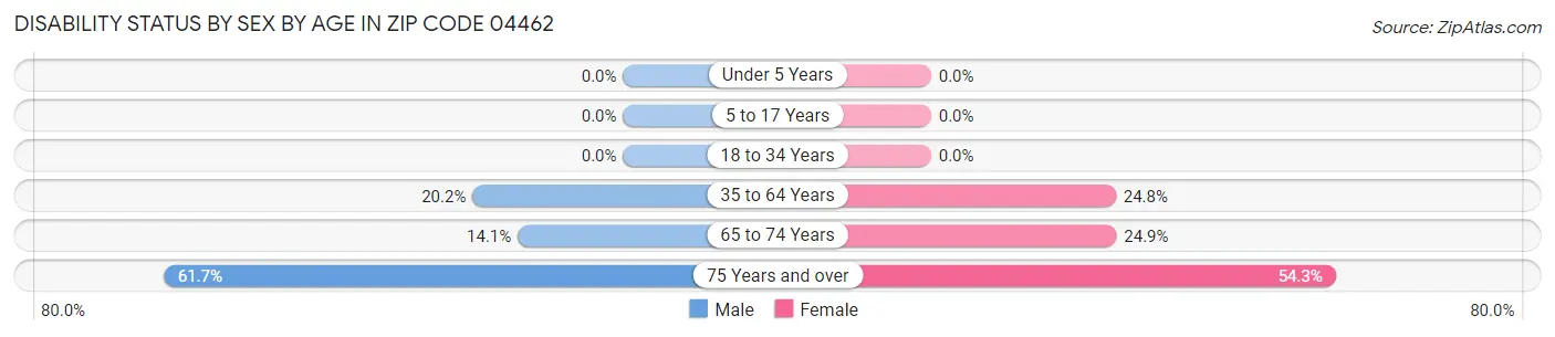 Disability Status by Sex by Age in Zip Code 04462