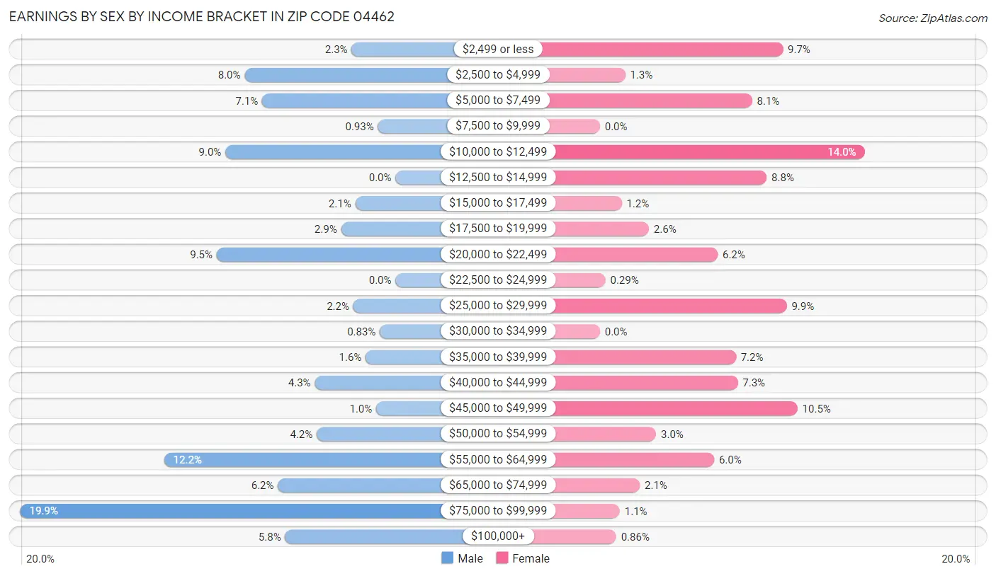 Earnings by Sex by Income Bracket in Zip Code 04462