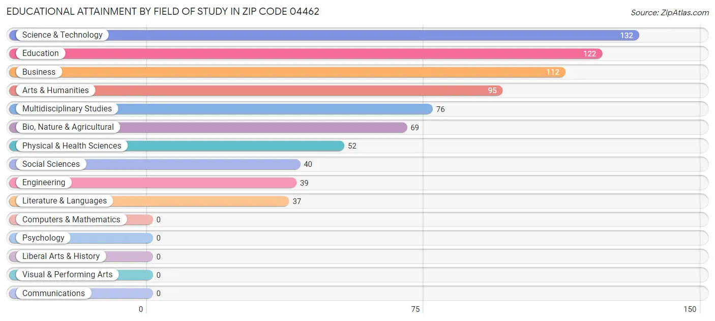 Educational Attainment by Field of Study in Zip Code 04462