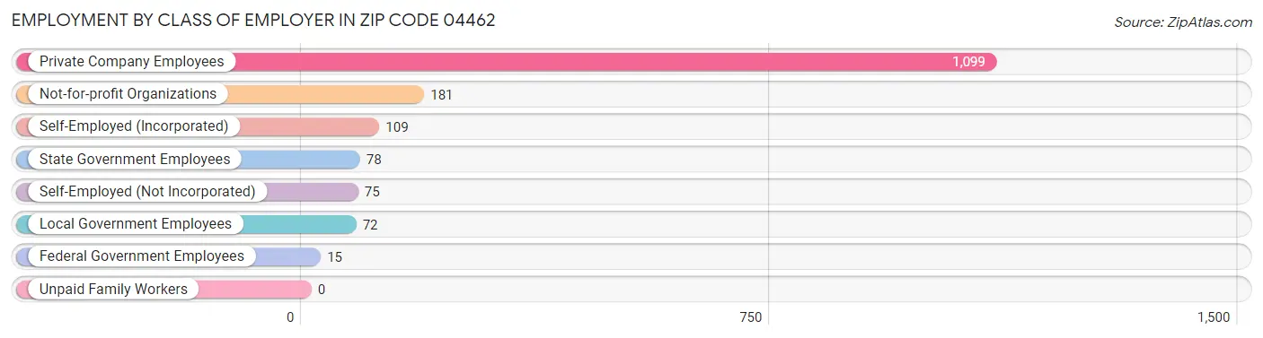 Employment by Class of Employer in Zip Code 04462