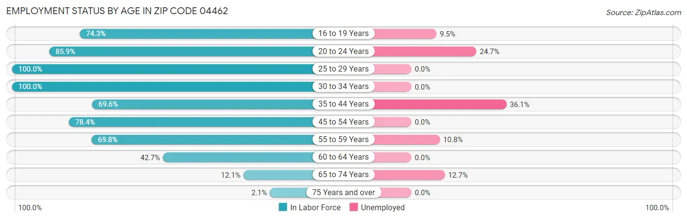 Employment Status by Age in Zip Code 04462