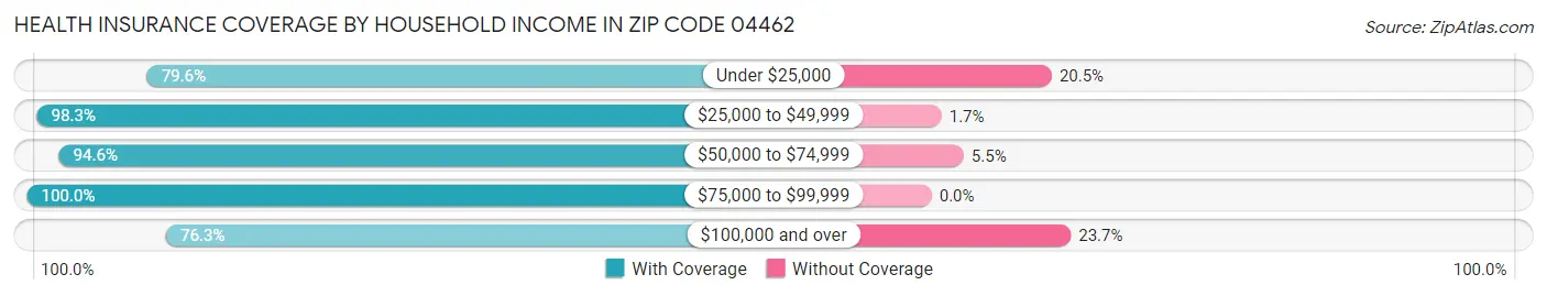 Health Insurance Coverage by Household Income in Zip Code 04462