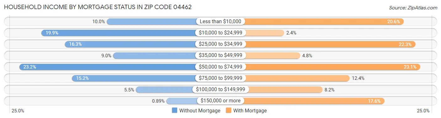 Household Income by Mortgage Status in Zip Code 04462