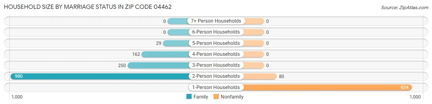 Household Size by Marriage Status in Zip Code 04462