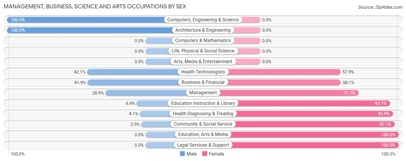Management, Business, Science and Arts Occupations by Sex in Zip Code 04462