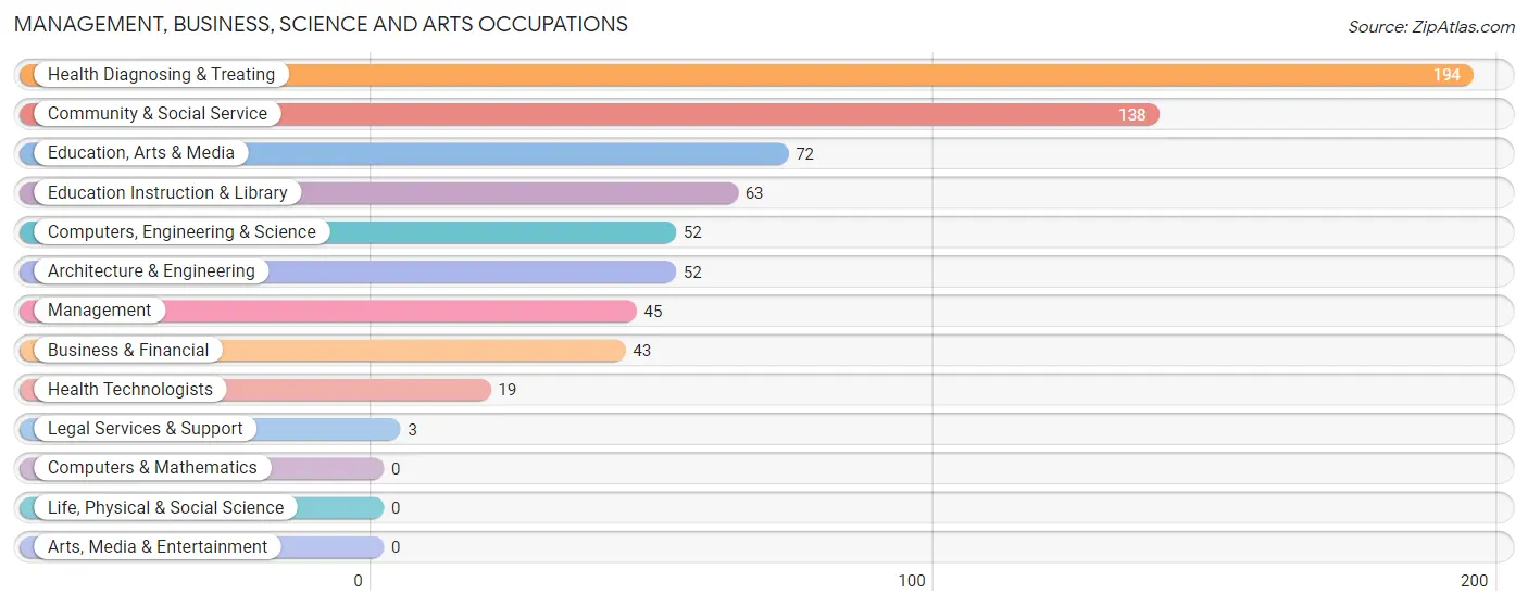 Management, Business, Science and Arts Occupations in Zip Code 04462