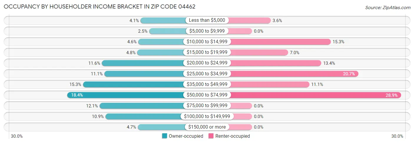 Occupancy by Householder Income Bracket in Zip Code 04462