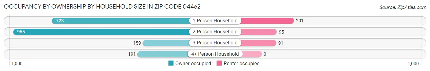 Occupancy by Ownership by Household Size in Zip Code 04462