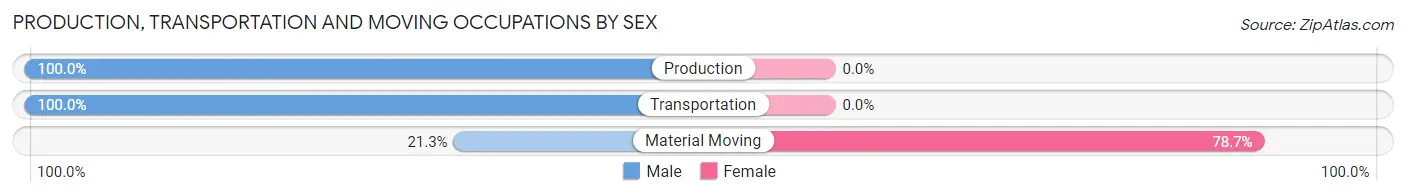 Production, Transportation and Moving Occupations by Sex in Zip Code 04462