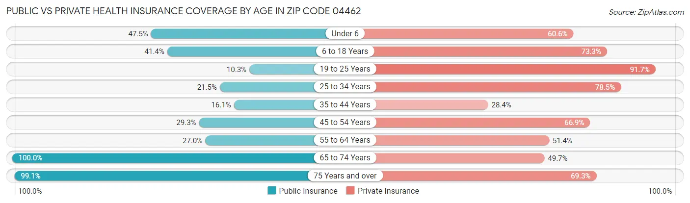 Public vs Private Health Insurance Coverage by Age in Zip Code 04462