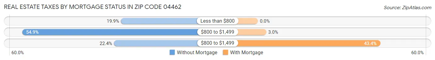 Real Estate Taxes by Mortgage Status in Zip Code 04462