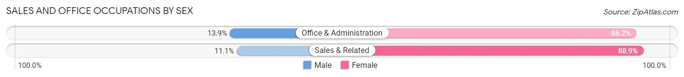 Sales and Office Occupations by Sex in Zip Code 04462