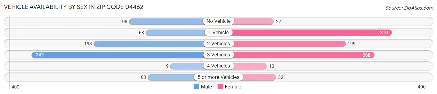 Vehicle Availability by Sex in Zip Code 04462