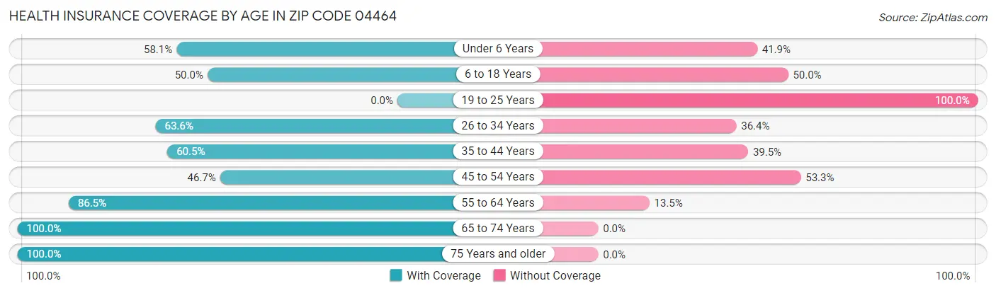 Health Insurance Coverage by Age in Zip Code 04464