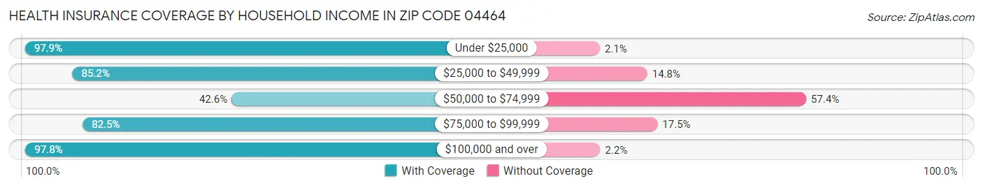 Health Insurance Coverage by Household Income in Zip Code 04464