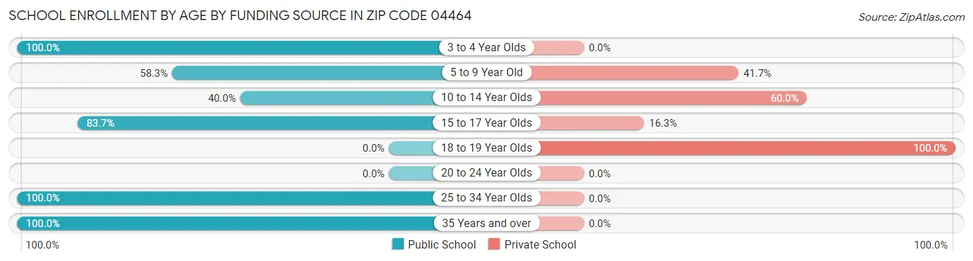 School Enrollment by Age by Funding Source in Zip Code 04464
