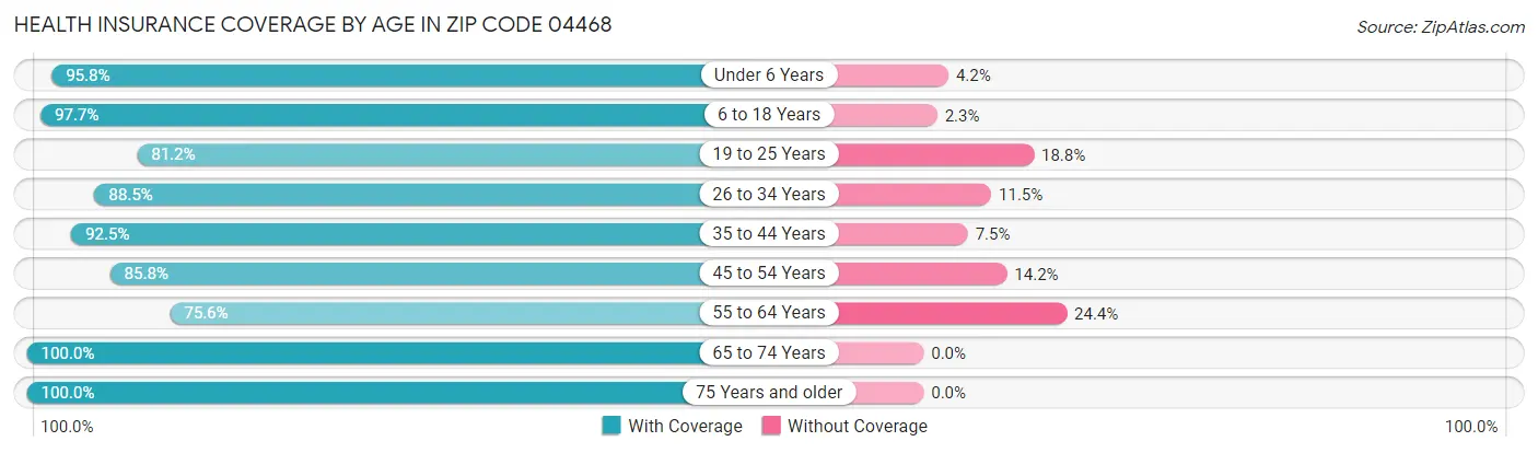Health Insurance Coverage by Age in Zip Code 04468