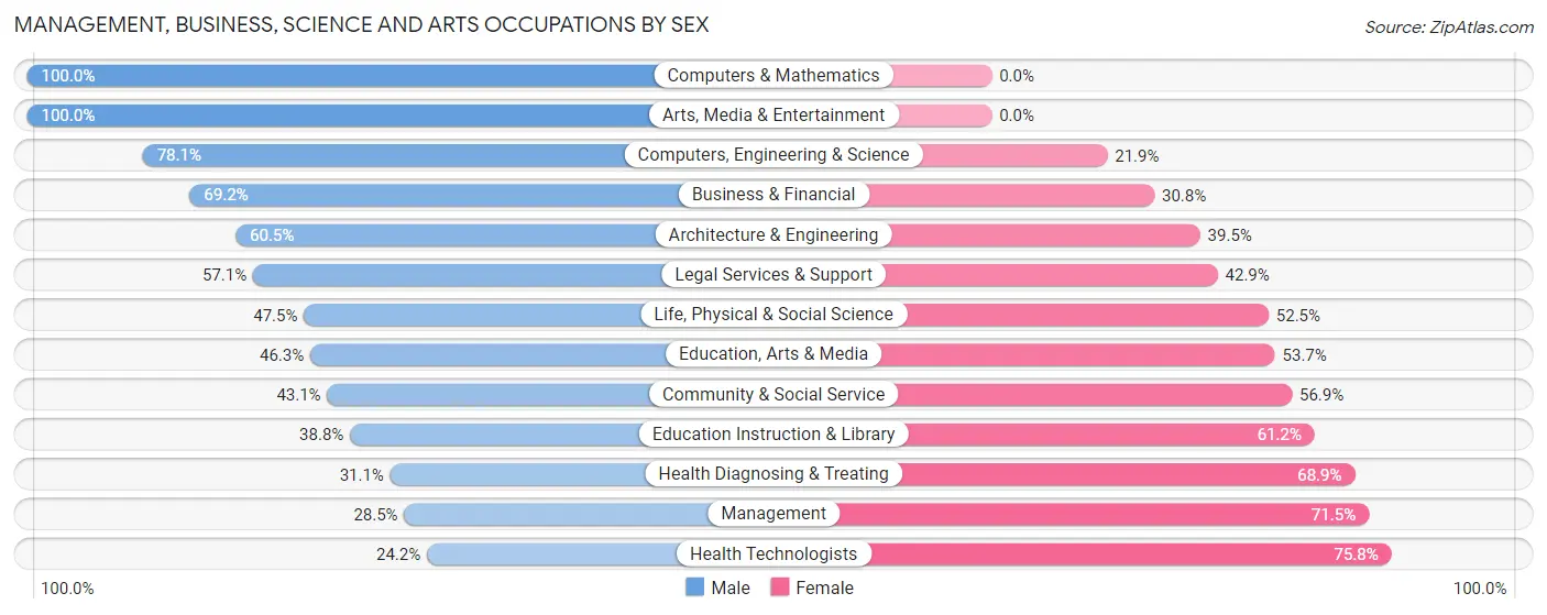 Management, Business, Science and Arts Occupations by Sex in Zip Code 04468