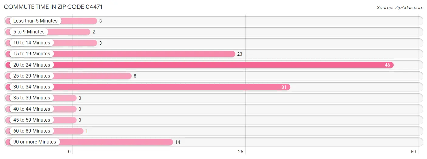 Commute Time in Zip Code 04471