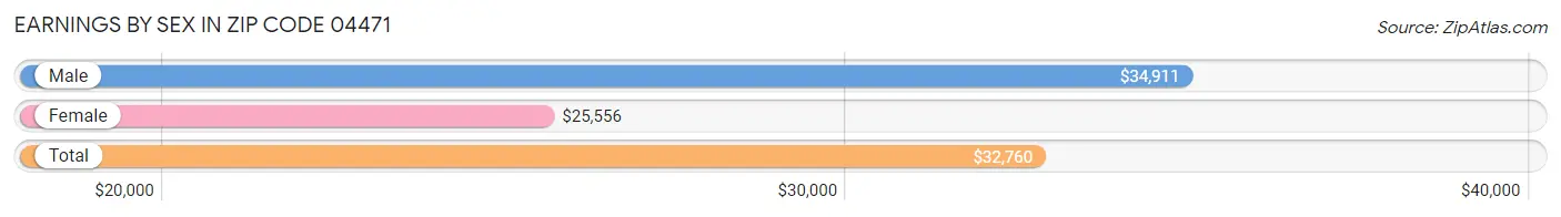 Earnings by Sex in Zip Code 04471