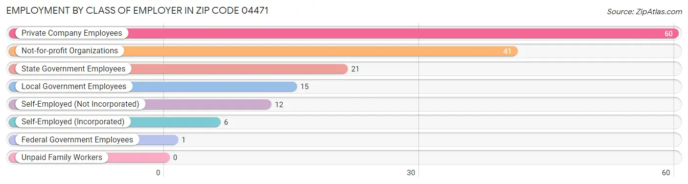 Employment by Class of Employer in Zip Code 04471