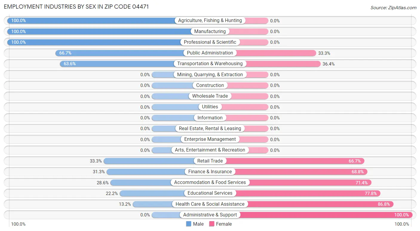 Employment Industries by Sex in Zip Code 04471