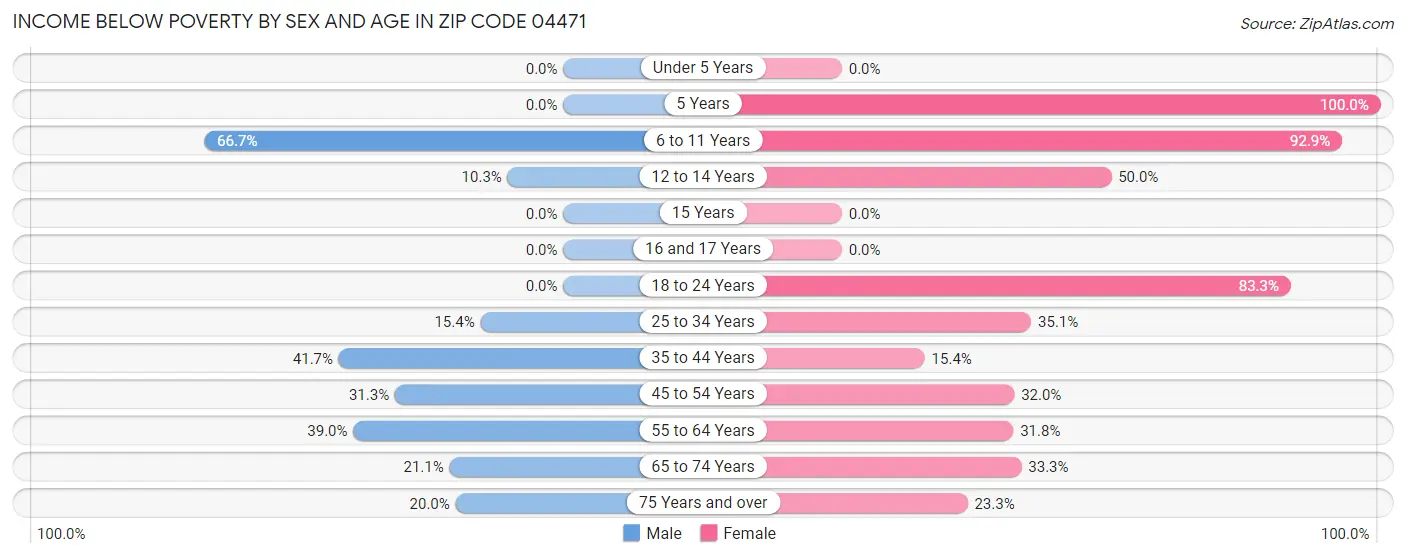 Income Below Poverty by Sex and Age in Zip Code 04471