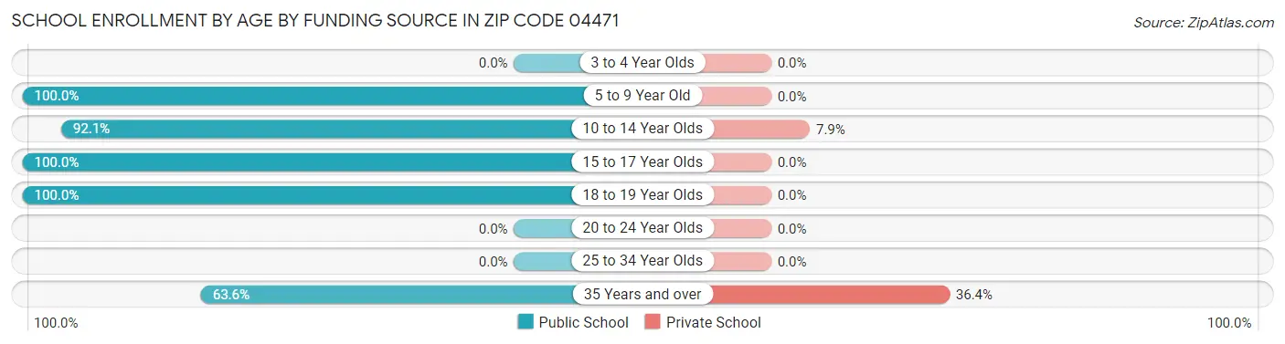 School Enrollment by Age by Funding Source in Zip Code 04471