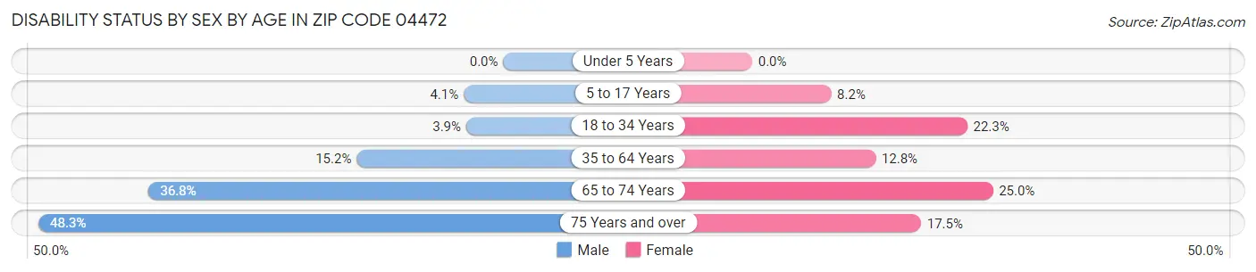 Disability Status by Sex by Age in Zip Code 04472