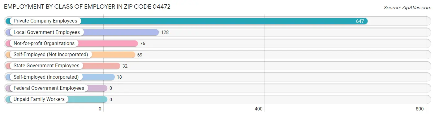 Employment by Class of Employer in Zip Code 04472