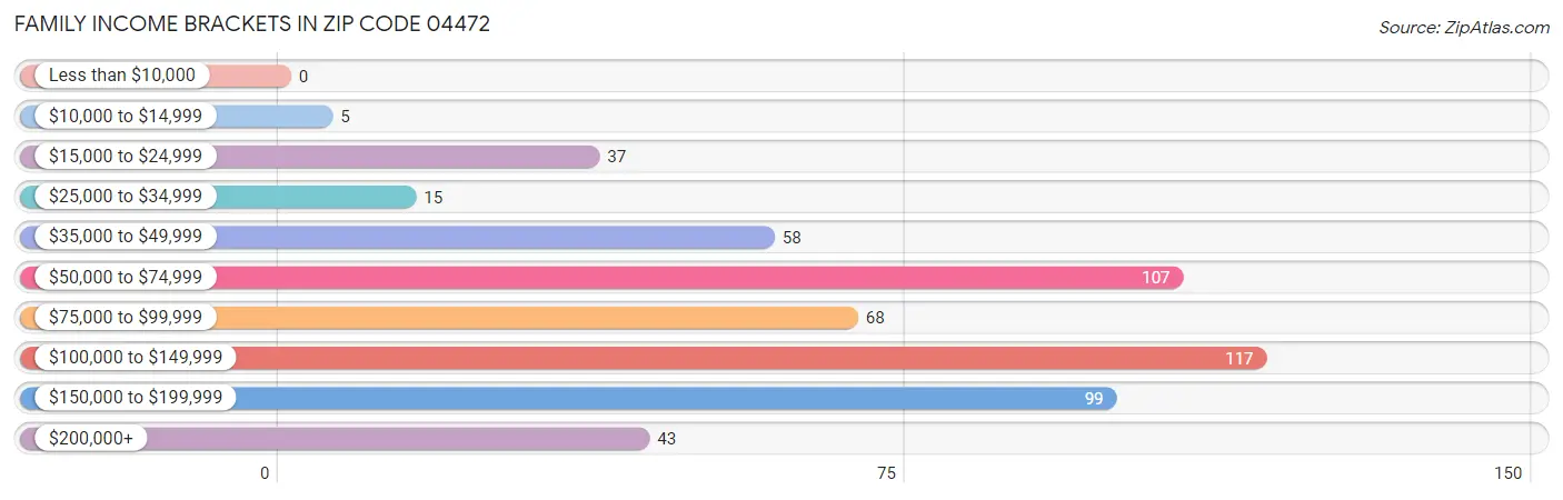 Family Income Brackets in Zip Code 04472