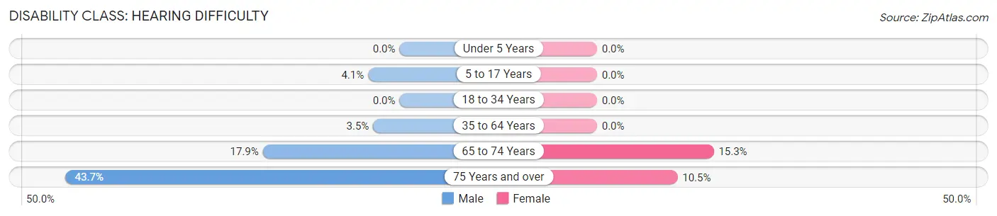 Disability in Zip Code 04472: <span>Hearing Difficulty</span>