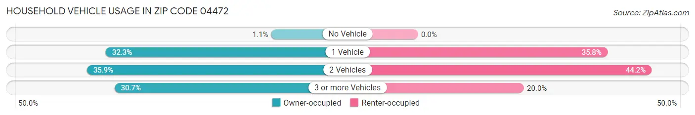 Household Vehicle Usage in Zip Code 04472