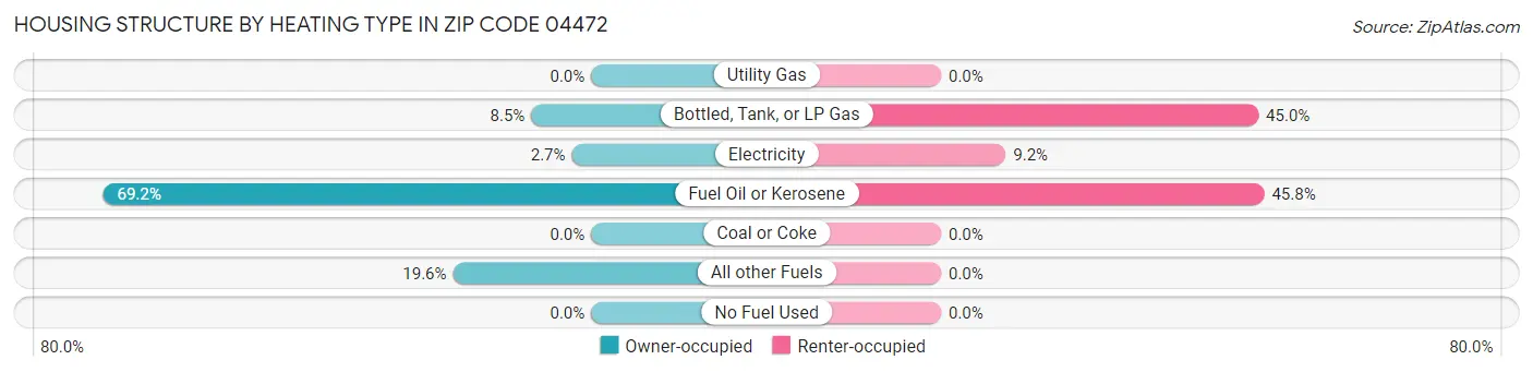 Housing Structure by Heating Type in Zip Code 04472