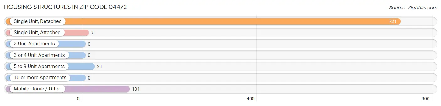 Housing Structures in Zip Code 04472