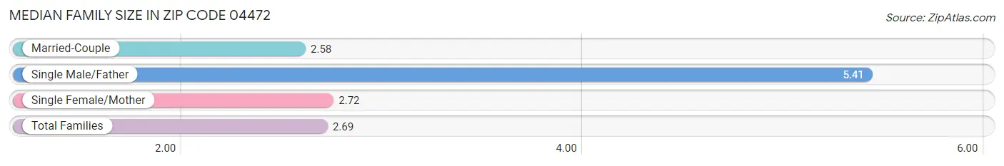 Median Family Size in Zip Code 04472