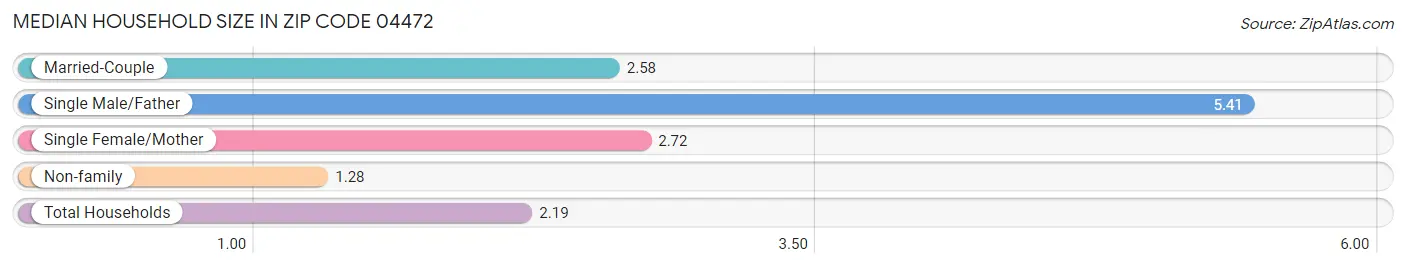 Median Household Size in Zip Code 04472