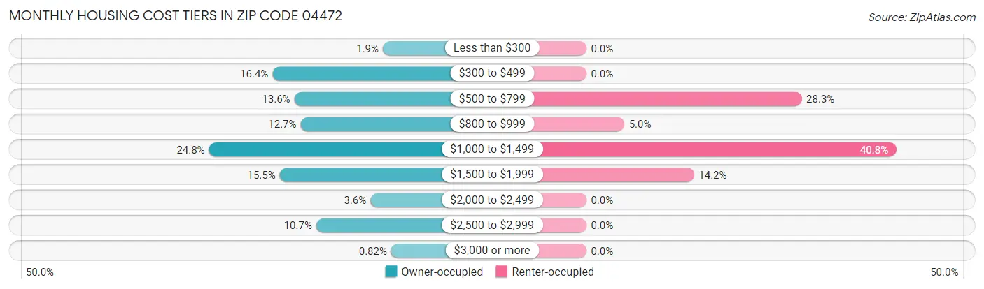 Monthly Housing Cost Tiers in Zip Code 04472