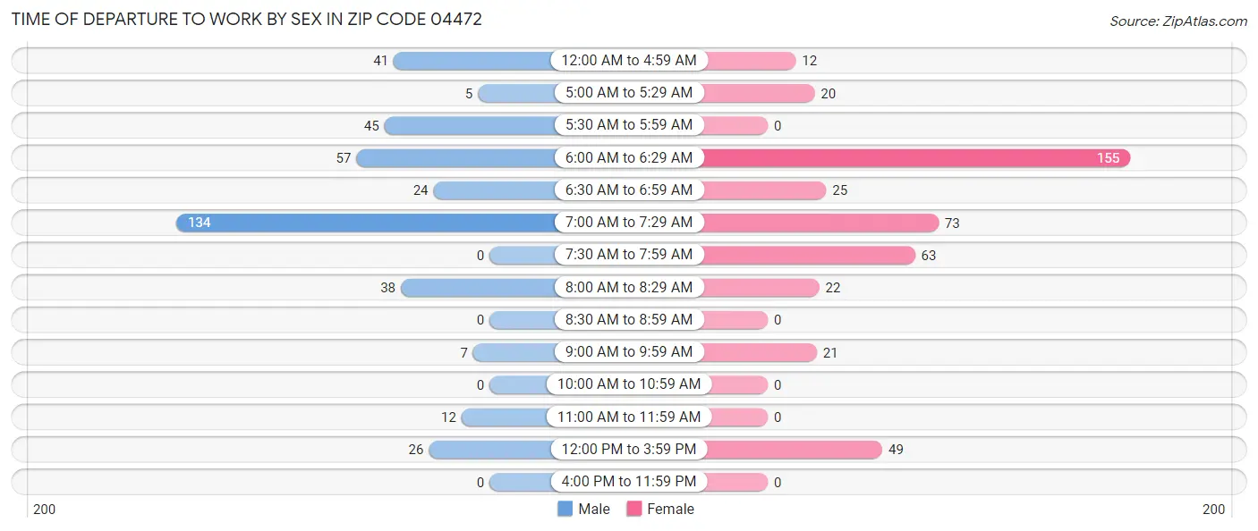 Time of Departure to Work by Sex in Zip Code 04472