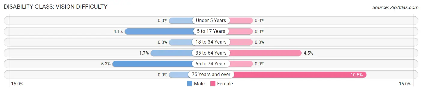 Disability in Zip Code 04472: <span>Vision Difficulty</span>