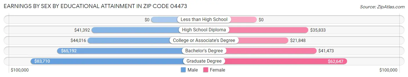Earnings by Sex by Educational Attainment in Zip Code 04473