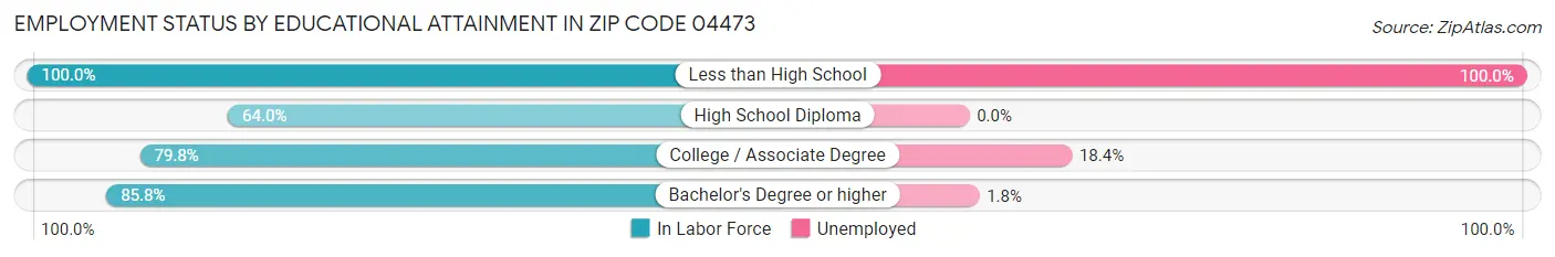 Employment Status by Educational Attainment in Zip Code 04473