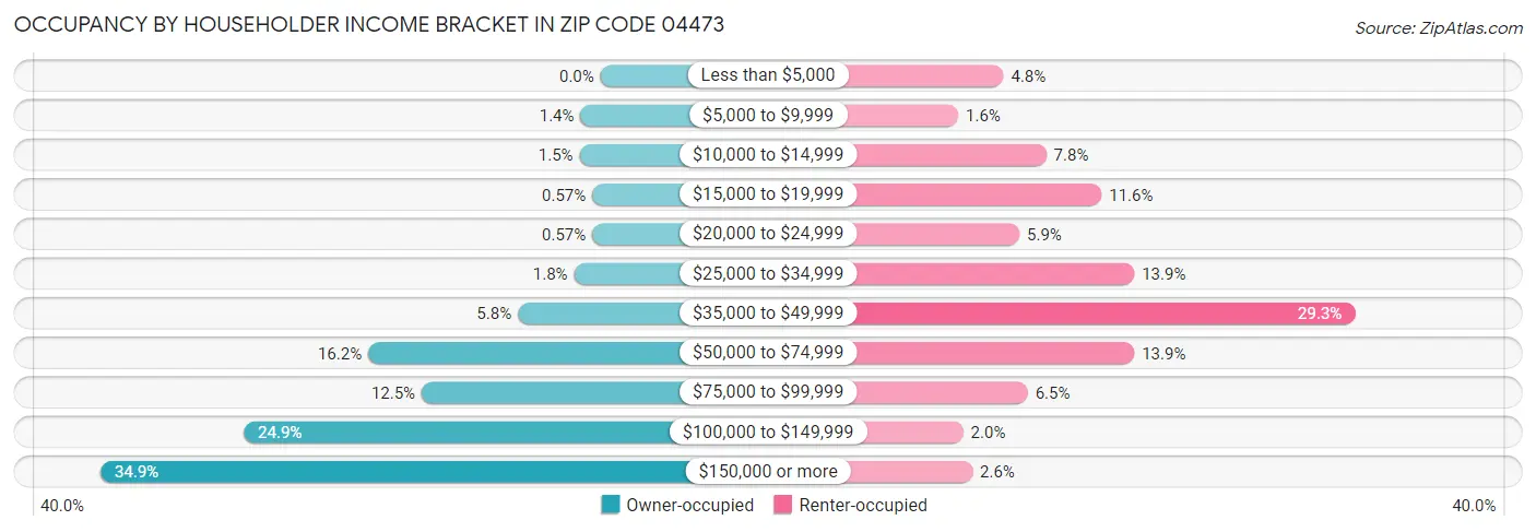 Occupancy by Householder Income Bracket in Zip Code 04473