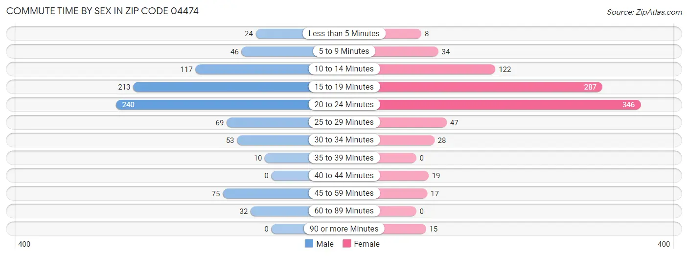 Commute Time by Sex in Zip Code 04474