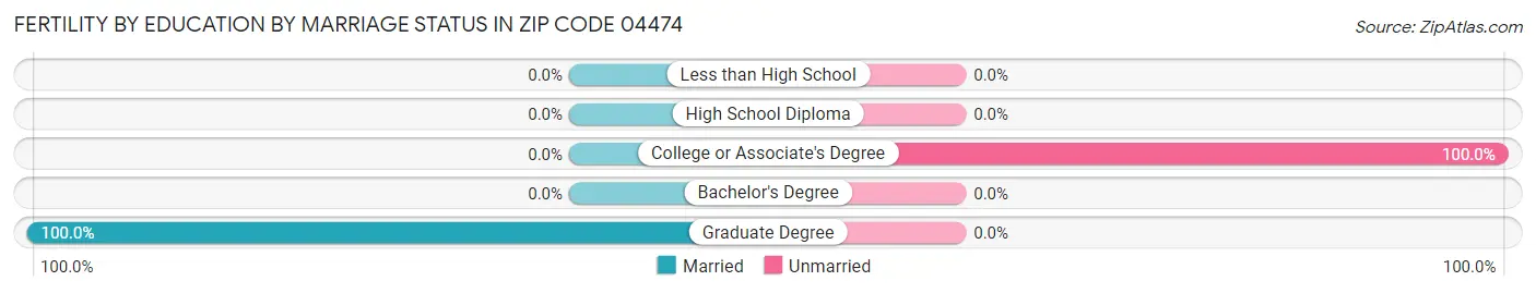 Female Fertility by Education by Marriage Status in Zip Code 04474