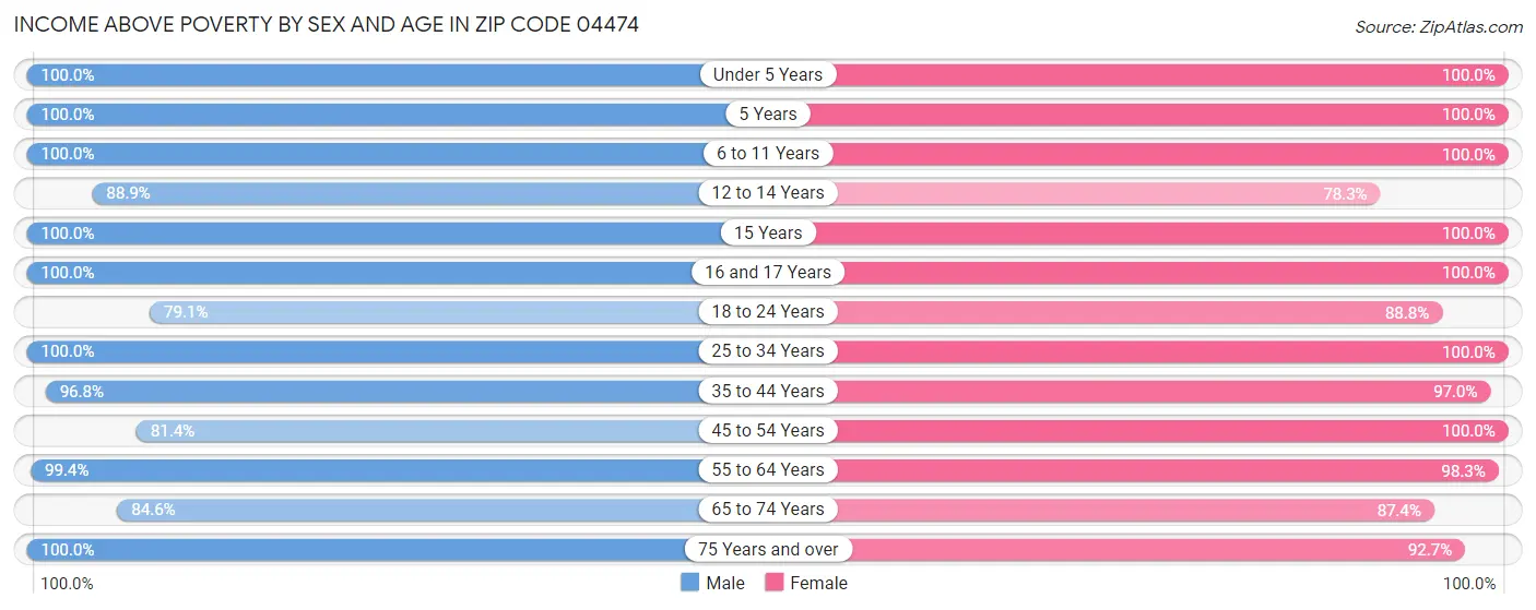 Income Above Poverty by Sex and Age in Zip Code 04474